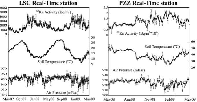 Figure 3: Time-series of the ﬁrst years of real-time radon monitoring with the twodistinct fully-automated stations at the Stromboli volcano.