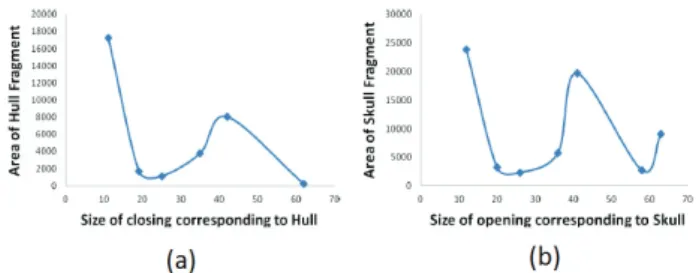 Fig. 4. (a) Hull fragment, and (b) skull fragment wise  pattern spectrum of deterministic binary Koch  quad-ric fractal of Fig