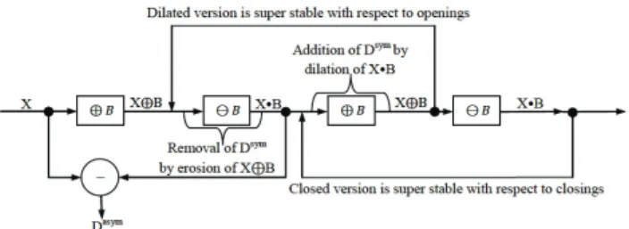 Fig. 1. Image smoothing in closing transform along  with properties of dilation asymmetry and dilation  symmetry