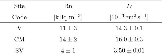 Table 1: In soil average Rn concentration at one meter depth; the diﬀusion coeﬃ-cient D is extracted from the ﬁt, for the three sites (V, CM, SV) (see text).