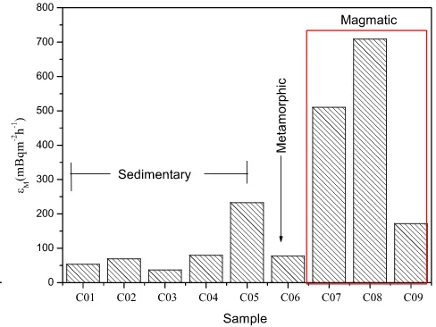 Figure 3: Radionuclide distribution obtained via γ-spectroscopy for diﬀerent kindsof rock: Sedimentary rock (from sample C01 to C05); Metamorphic rock (C06) andMagmatic rock (C07 Vena; C08 Cugno di Mezzo; C09 Santa Venerina).