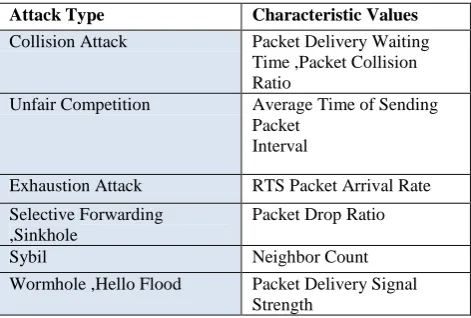 Fig 3. Autonomic Protection System  