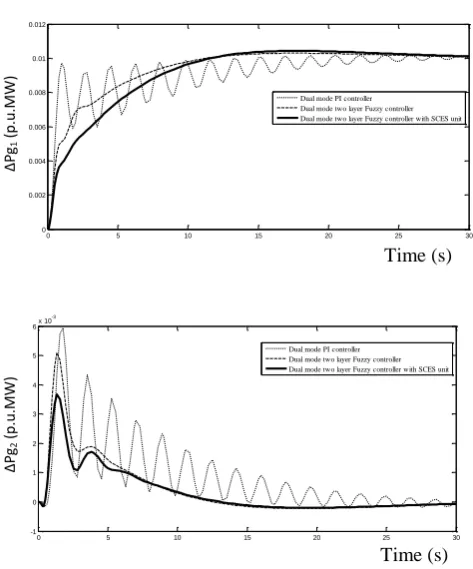 Fig. 11 Dynamic responses of the Control input deviations of a two-area thermal reheat  interconnected Power   