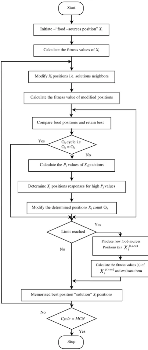 Fig 2 Flow chart for ABC algorithm 
