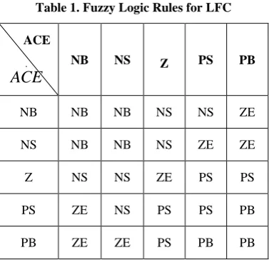 Fig 4.  Basic structure of fuzzy pre-compensated PI controller 