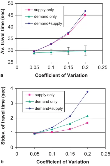 Fig. 5. Frequency distribution of average daily travel time (in vehicle-hours) for the Otley network, based on asimulation of 1000 days.