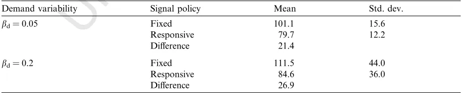 Fig. 6. The network for testing the signal control policies. Intersections C, D, E and F are signalised and the two O–DUNCORRECTED PROOFpairs are A to B and B to A