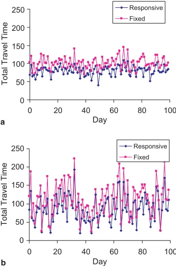 Fig. 7. Network total travel time under the ﬁxed and the responsive signals, for demand variability of 5% (a) and 20%UNCORRECTED PROOF(b).