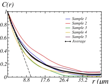 Fig. 4. Correlation function C(re 1 ) along a direction parallel to the paint surface: each of the 5 samples (colors), mean (black line).