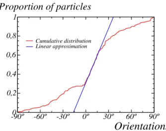 Fig. 9. Distribution of particles along “stacks” (red lines).