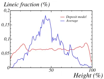 Fig. 10. 2D section of the deposit model. White: particles. 50 100 Height (%)00,050,10,150,2Lineic fraction (%)Deposit modelAverage