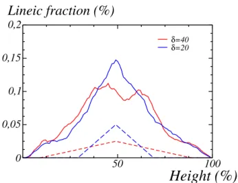 Fig. 13. Effect of the parameter δ on the density fraction of particles in the stack model (over 100 realisations): δ = 20 (blue), δ = 40 (red)
