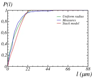 Fig. 18. Cumulative distribution function of the length of particles along the main directions as observed on SEM images (blue) and stack model (red)