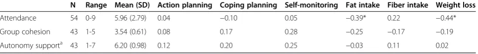 Table 2 Correlations between group environment and dietary behavioural outcomes at four months