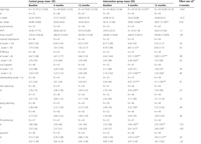 Table 1 Changes in outcomes at four and 12 months post intervention