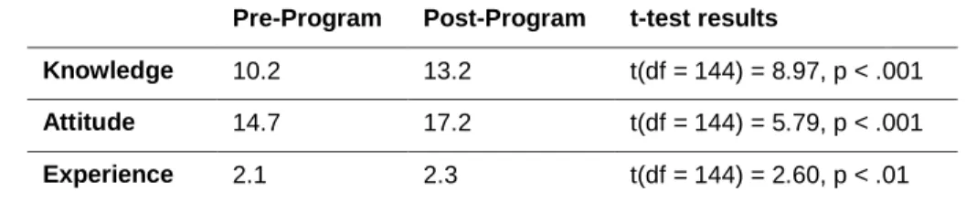 Table  3  shows  the  average  knowledge,  attitude  and  experience  scores  for  youngsters  in  school  grades  1,  2,  3,  and  6