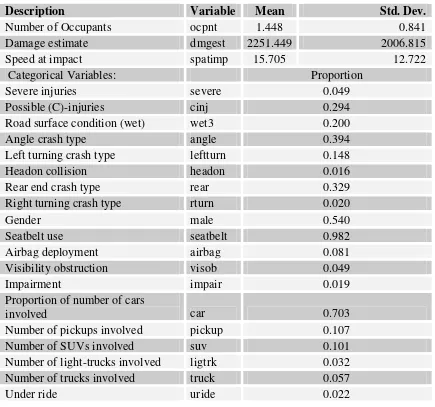 Table 5: Descriptive Statistics of Data for Two-Vehicle Crashes 