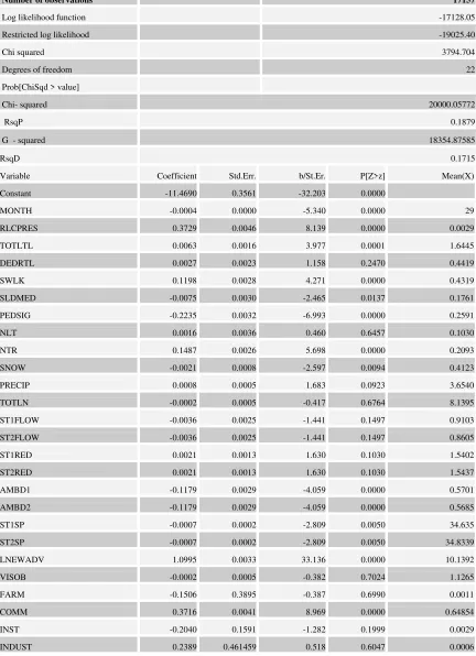 Table 8: Poisson Regression Model of Total Crashes 