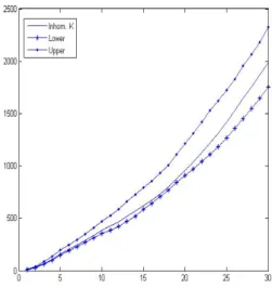 Fig. 7. Lower and upper envelopes of ˆ K inhom estimates from the simulations and the estimated from the real data.