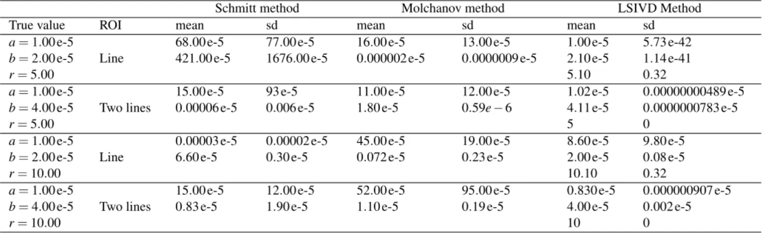 Table 1. Mean and standard deviation of the estimates of the parameters a, b, and r of the non-homogeneous Boolean model set in the first experiment.