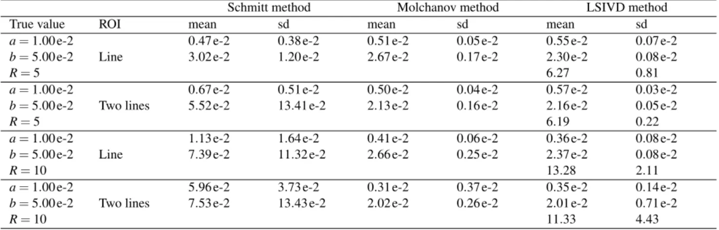 Table 3. Mean and standard deviation of the estimates of parameters a, b, and R of the non-homogeneous Boolean model set in the third experiment.