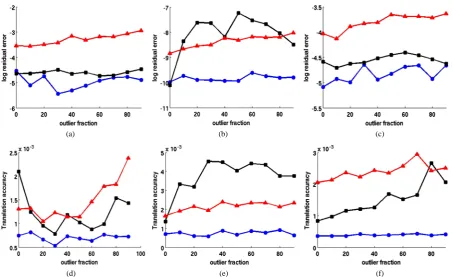 Figure 5. Results of the resilience to outliers test. In this test we embedded the estimation algorithms into a RANSAC scheme and report their performance for different amount of outliers