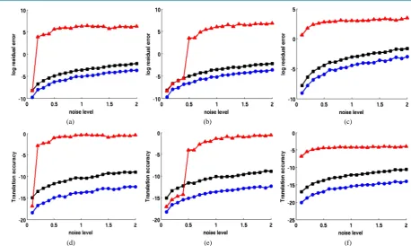 Figure 6. Results of the resilience to spatial noise test. We report results for 3 camera configurations, and compare 3 algo-rithms