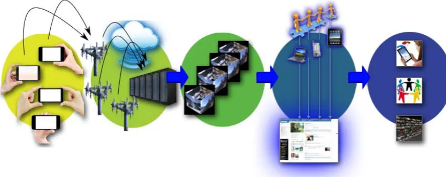 Figure 1. The presented research is part of project SceneNet, which aim is to aggregate numerous audio-visual recordings of public events, captured by mobile devices (far left), in order to create a multi-view high quality video sequence