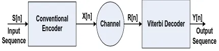 Fig 1: Encoding / Decoding Convolutional code 