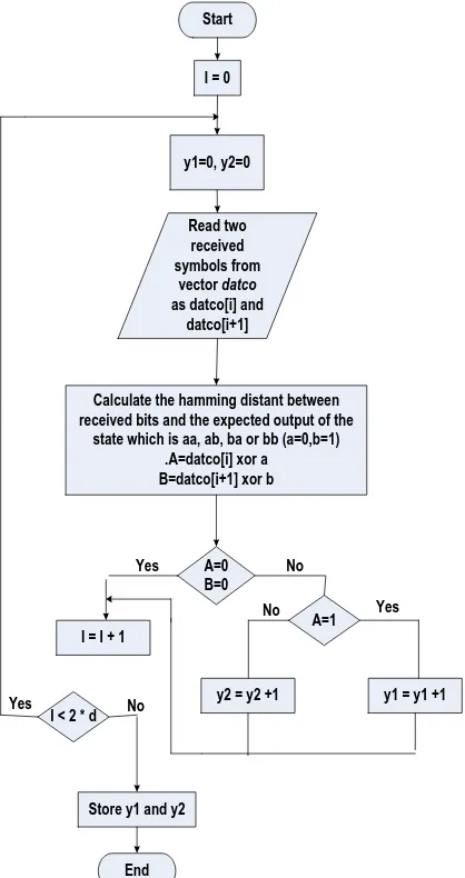 Fig 5: Flow Chart of convolutional encoder.  