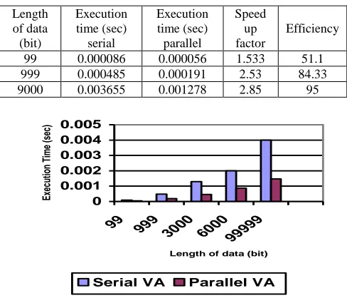 Fig 13: The execution time of the Viterbi decoder type 2  (four computers) 