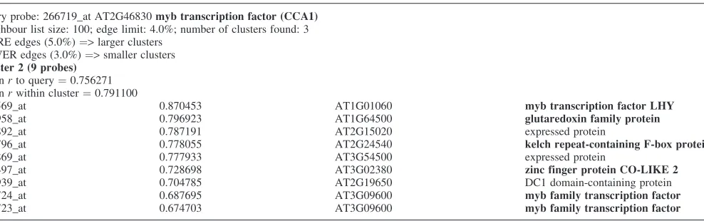 Table 1. Comparison of ACT output from the pre-calculated database with co-expression results based on a user-selected set of arrays for myb transcription factorgene, lhy