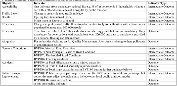 TABLE 1 Mandatory transport indicators for UK local authorities (14,15)