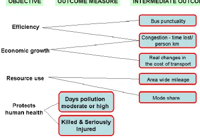 FIGURE 4 Rationalising the indicator set