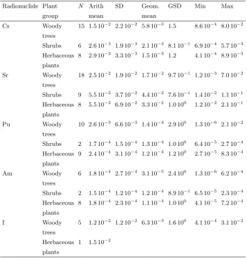 Table I: Soil to fruit transfer factors (Fv) for Cs, Sr, Pu, Am and I.