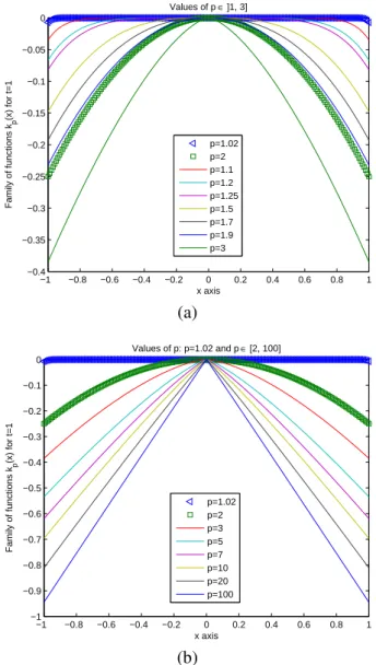 Fig. 2. Plottings of structuring functions k t,p (x) for a fixed t = 1 and different values of p.