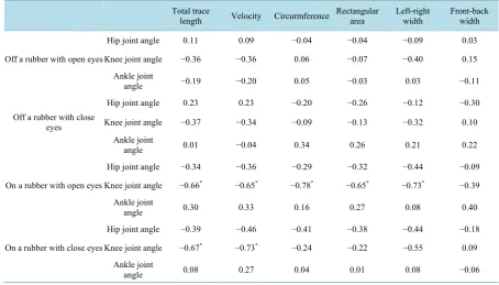 Table 3. Correlations between joint-angle parameters and COP parameters.                                         