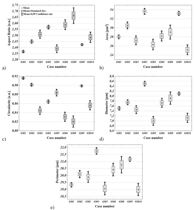 Fig. 8. Comparison of mean values of morphometric parameters between all glioblastoma cases, where: a)  aspect ratio; b) area c) circularity d) diameter e) perimeter