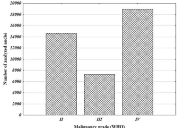 Fig. 2. The distribution of measured cellular nuclei in  relation to their malignancy grade