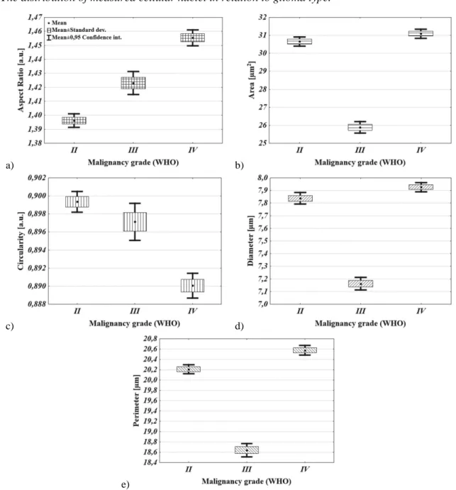 Fig. 4. Comparison of mean values of morphometric parameters in relation to glioma malignancy grade,  where: a) aspect ratio b) area c) circularity d) dia-meter e) perimeter