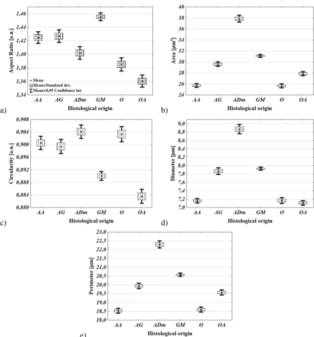 Fig. 5. Comparison of mean values of morphometric parameters with respect to glioma histological origin,  where: a) aspect ratio b) area c) circularity d) diameter e) perimeter