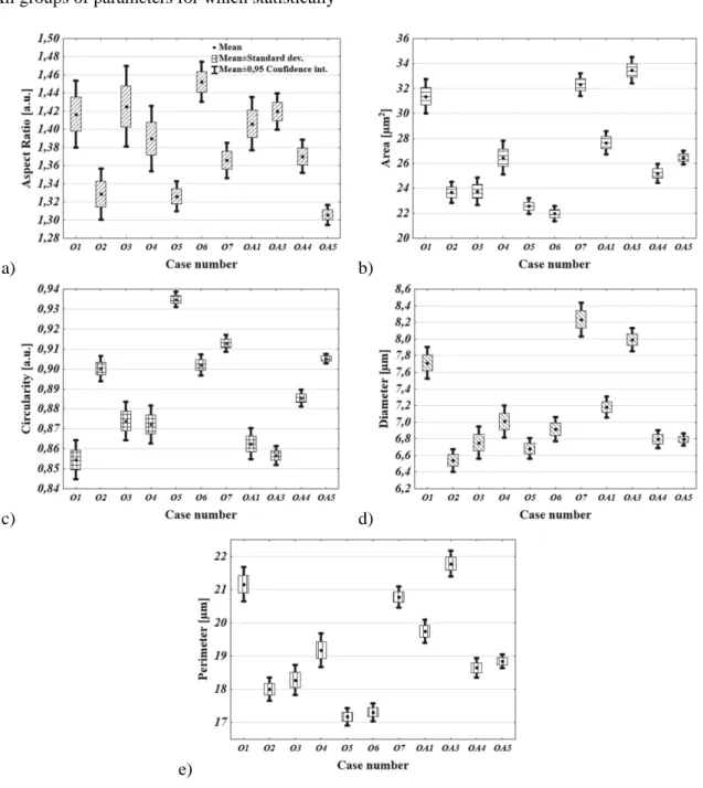 Fig. 6. Comparison of mean values of morphometric parameters between all oligodendroglial cases, where: a)  aspect ratio; b) area c) circularity d) diameter e) perimeter