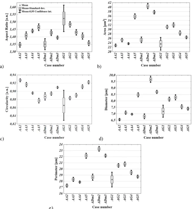 Fig. 7. Comparison of mean values of morphometric parameters between all astrocytic cases, where: a) aspect  ratio; b) area c) circularity d) diameter e) perimeter