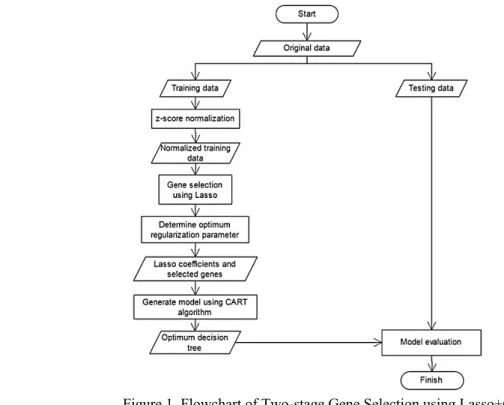 Figure 1. Flowchart of Two-stage Gene Selection using Lasso+CART 