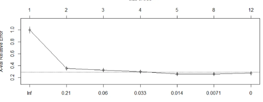 Figure 4. The Plot of Complexity Parameter for Determining Optimum Subtrees 