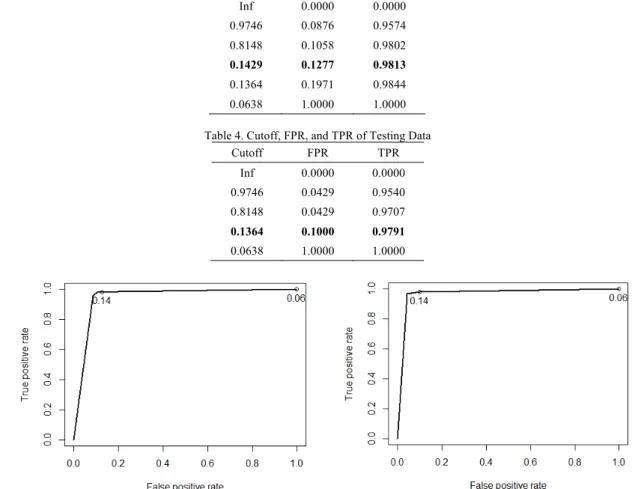 Table 4. Cutoff, FPR, and TPR of Testing Data 
