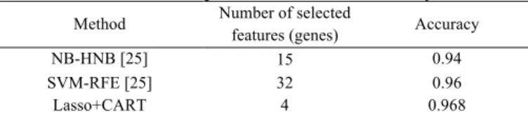 Table 6. Comparison of Model Accuracy 