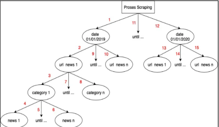Figure 2. Flowchart of Web Scraping for Education News using Depth-First Search 