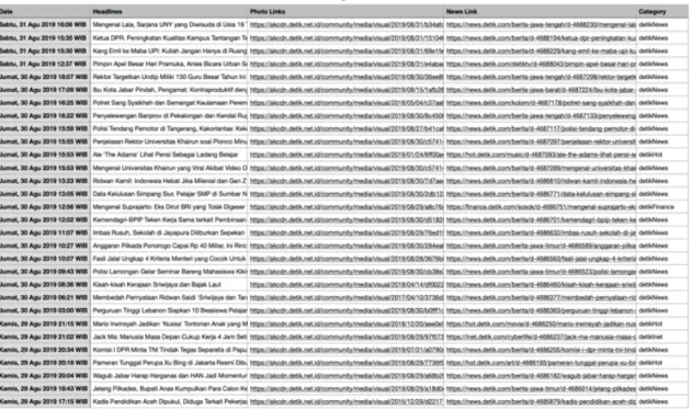 Figure 4 results from web scraping Detikcom. Detikcom online news has a lot of users, because the  categories suggested by these sites are very diverse, ranging from the category of news, finance, the most  popular searches, technology, sports, automotive,