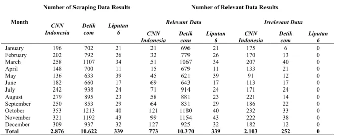 Table 1. Comparison web scraping with relevant data 